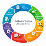 Жизненный цикл тестирования ПО (STLC): этапы, примеры, артефакты и ошибки QA