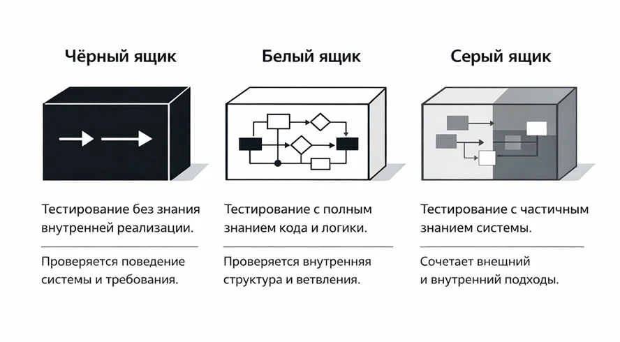 Схема подходов тест-дизайна: чёрный ящик, белый ящик и серый ящик с краткими определениями